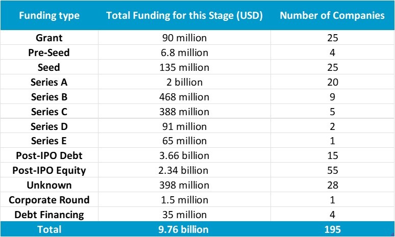 Round up of amount raised in each funding series (rounded)