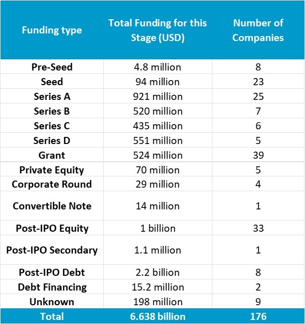 July funding rounds - funding type table